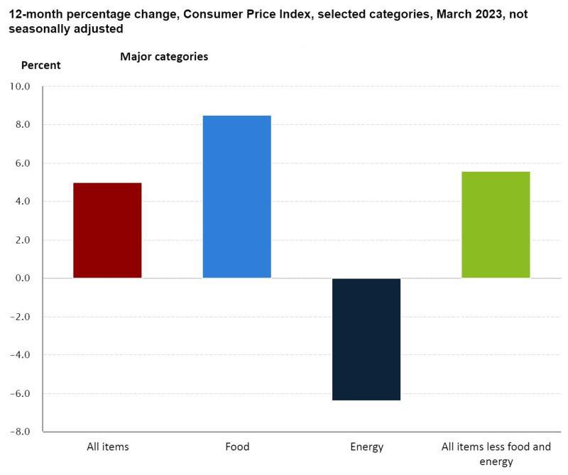 March 2023 CPI