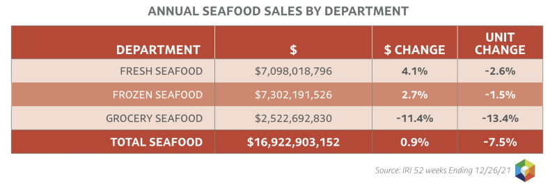 2022 The Power of Seafood data