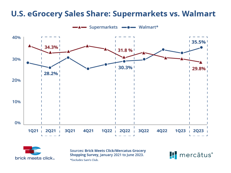 Walmart online grocery sales