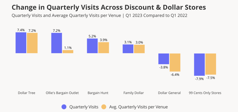 Q1 2023 discount & dollar store traffic