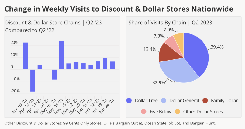 Q2 2023 dollar chain foot traffic