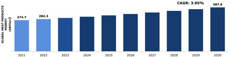 Global meat market