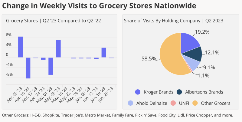 Q2 2023 grocery foot traffic