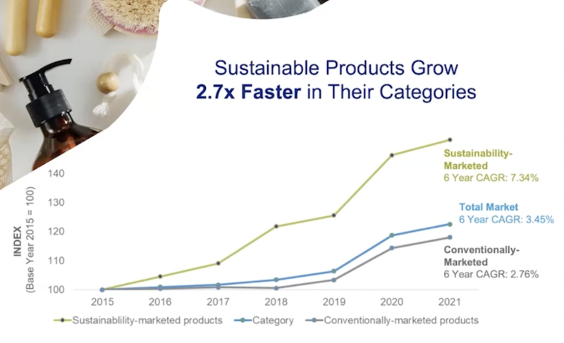 IRI data sustainability