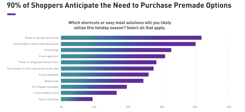 Chicory 2022 Holiday Grocery Shopping Guide