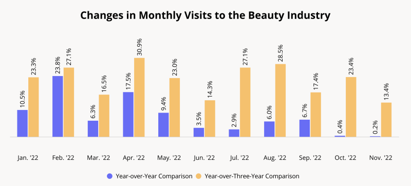 Placer.ai beauty data 2022