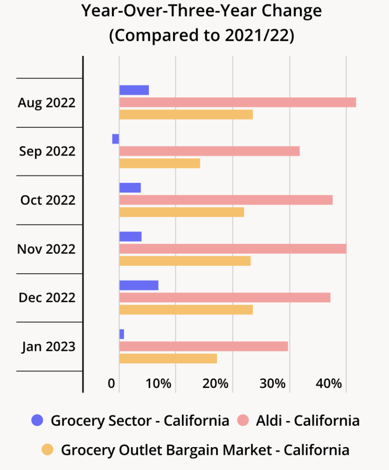 Aldi foot traffic California