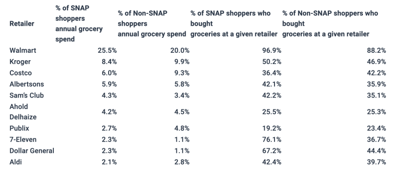 SNAP Numerator