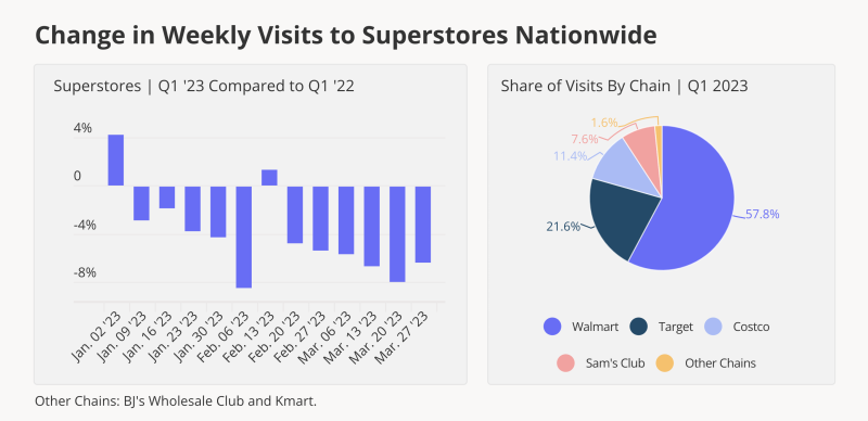 Q1 2023 supercenter traffic