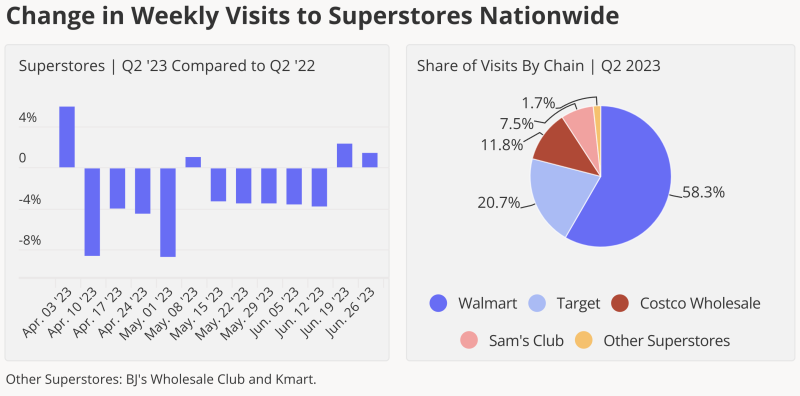 Q2 2023 superstore foot traffic