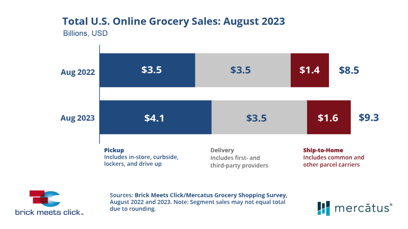 August online grocery sales